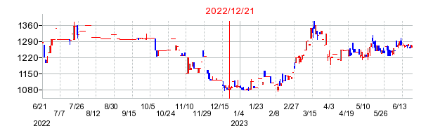 2022年12月21日 14:23前後のの株価チャート