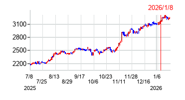 2026年1月8日 15:07前後のの株価チャート