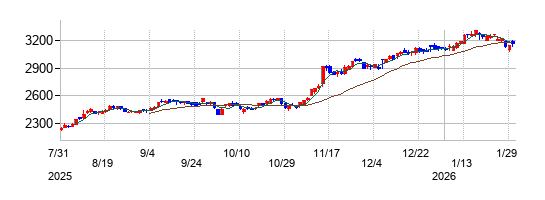 の株価チャート