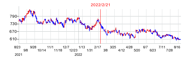 2022年2月21日 15:18前後のの株価チャート