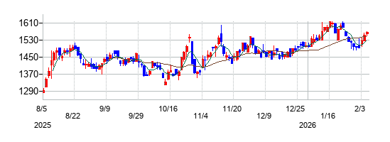 松井建設の株価チャート