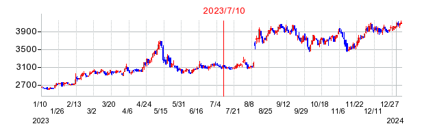 2023年7月10日 15:00前後のの株価チャート