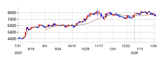 の株価チャート