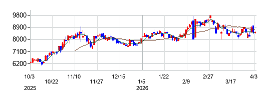 錢高組の株価チャート