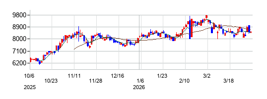 の株価チャート