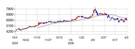鹿島建設の株価チャート