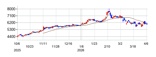 の株価チャート