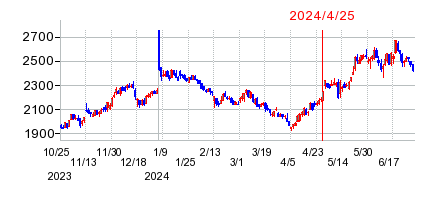 2024年4月25日 15:53前後のの株価チャート