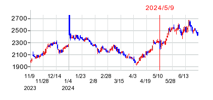 2024年5月9日 15:39前後のの株価チャート