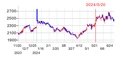 2024年5月20日 15:27前後のの株価チャート