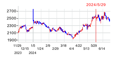 2024年5月29日 15:59前後のの株価チャート