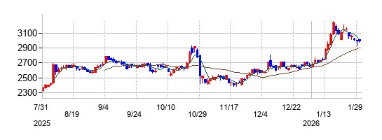の株価チャート