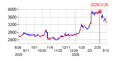 2026年2月26日 15:51前後のの株価チャート