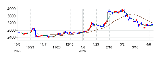 の株価チャート