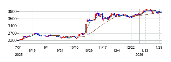 の株価チャート