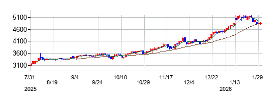 の株価チャート
