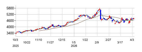 鉄建建設の株価チャート