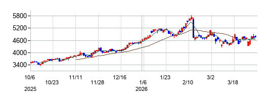 の株価チャート