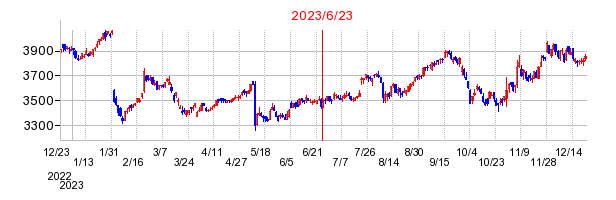 2023年6月23日 16:04前後のの株価チャート