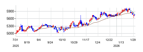 の株価チャート