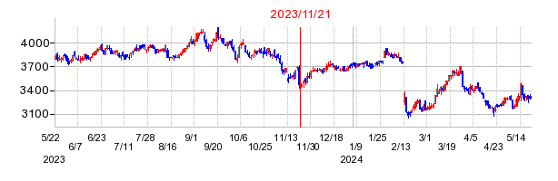 2023年11月21日 16:01前後のの株価チャート