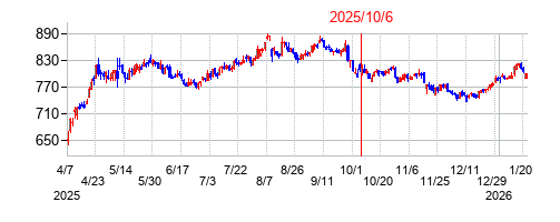 2025年10月6日 16:01前後のの株価チャート