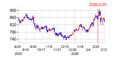 2026年2月25日 16:02前後のの株価チャート