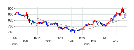大豊建設の株価チャート
