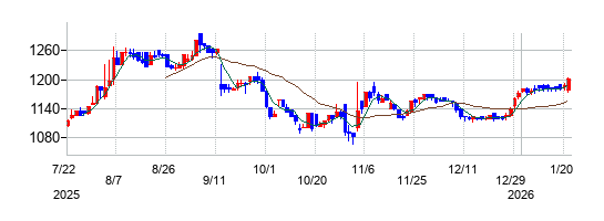 佐田建設の株価チャート