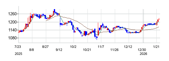 佐田建設の株価チャート