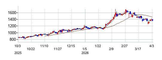 ナカノフドー建設の株価チャート