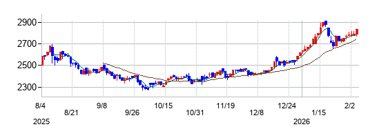 田辺工業の株価チャート