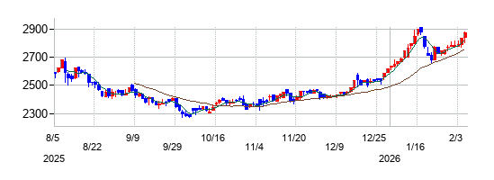 田辺工業の株価チャート