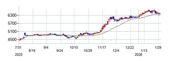 の株価チャート