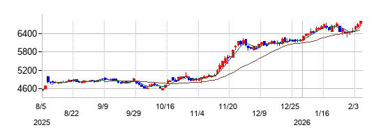 奥村組の株価チャート