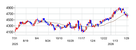 の株価チャート