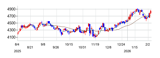 東鉄工業の株価チャート