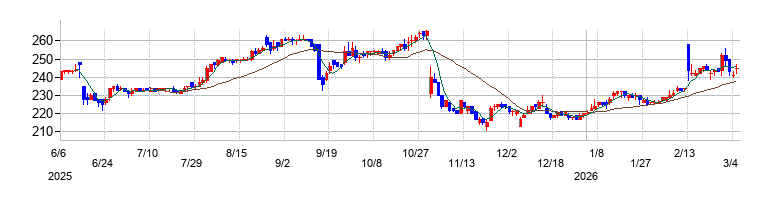 の株価チャート