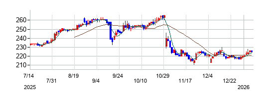 土屋ホールディングスの株価チャート