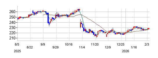 の株価チャート