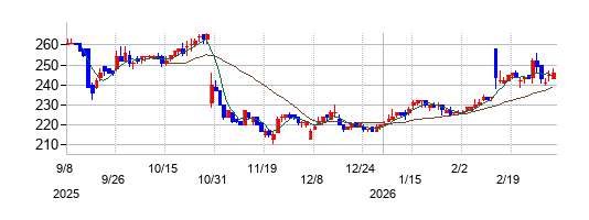 土屋ホールディングスの株価チャート