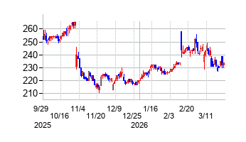 2026年3月27日 10:30前後のの株価チャート