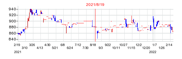 2021年8月19日 13:53前後のの株価チャート
