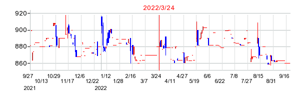 2022年3月24日 14:14前後のの株価チャート