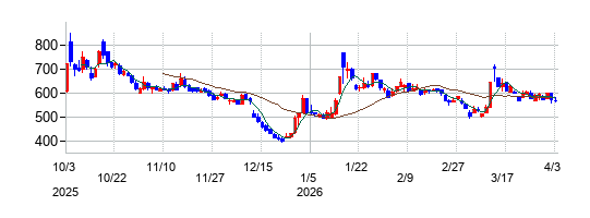 大盛工業の株価チャート