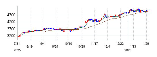 の株価チャート