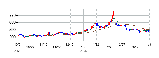 富士ピー・エスの株価チャート