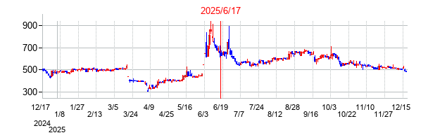 2025年6月17日 13:59前後のの株価チャート