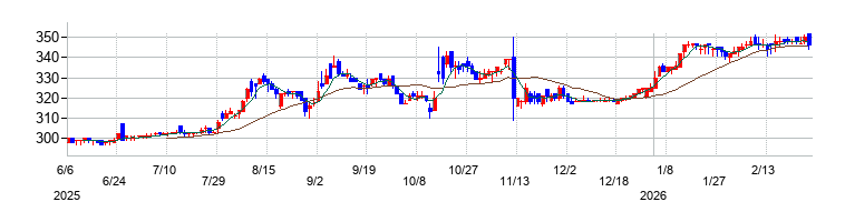 の株価チャート