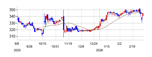 森組の株価チャート